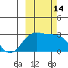 Shoal Point tide chart for Friday, October 14, 2022