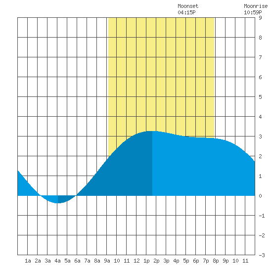 Shoal Point tide chart for Saturday, October 15, 2022