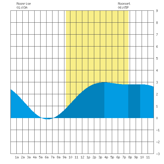 Shoal Point tide chart for Tuesday, October 18, 2022