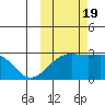 Shoal Point tide chart for Wednesday, October 19, 2022