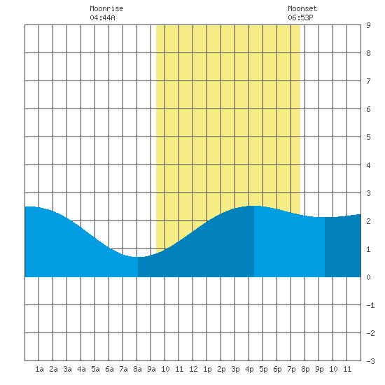 Shoal Point tide chart for Friday, October 21, 2022