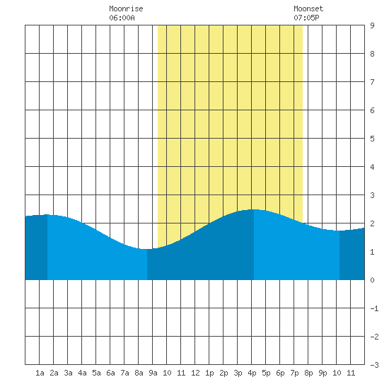 Shoal Point tide chart for Saturday, October 22, 2022