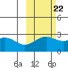 Shoal Point tide chart for Saturday, October 22, 2022