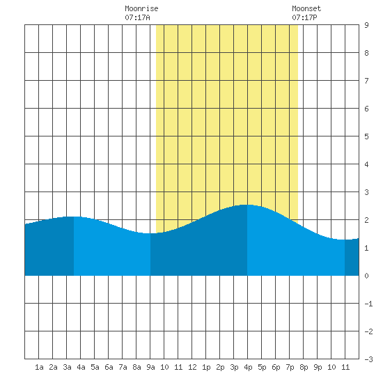 Shoal Point tide chart for Sunday, October 23, 2022