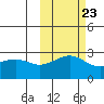 Shoal Point tide chart for Sunday, October 23, 2022