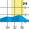 Shoal Point tide chart for Monday, October 24, 2022