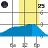 Shoal Point tide chart for Tuesday, October 25, 2022