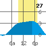 Shoal Point tide chart for Thursday, October 27, 2022