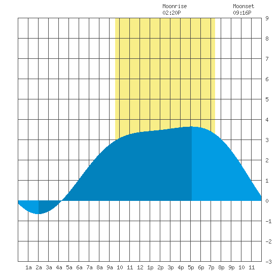 Shoal Point tide chart for Friday, October 28, 2022
