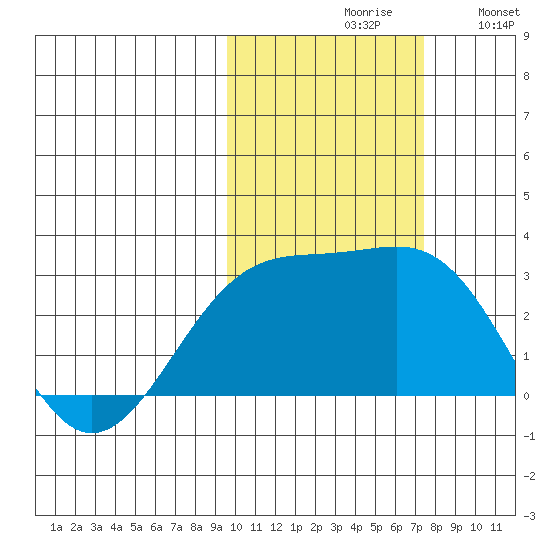 Shoal Point tide chart for Saturday, October 29, 2022