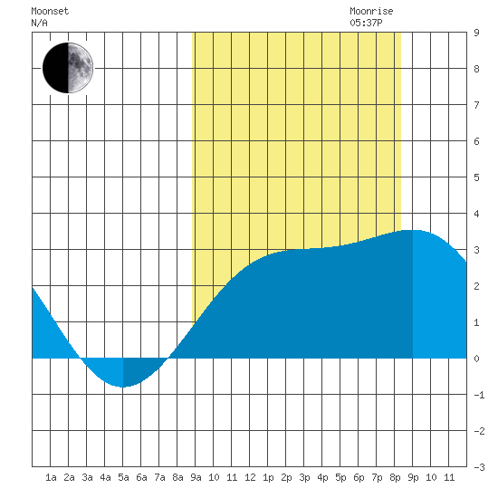 Shoal Point tide chart for Sunday, October 2, 2022