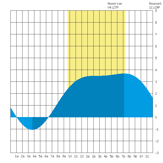 Shoal Point tide chart for Sunday, October 30, 2022