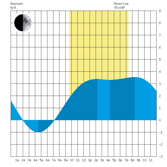 Shoal Point tide chart for Monday, October 31, 2022