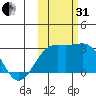 Shoal Point tide chart for Monday, October 31, 2022