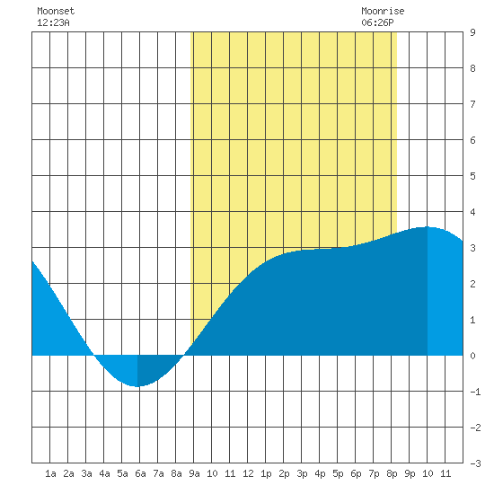 Shoal Point tide chart for Monday, October 3, 2022