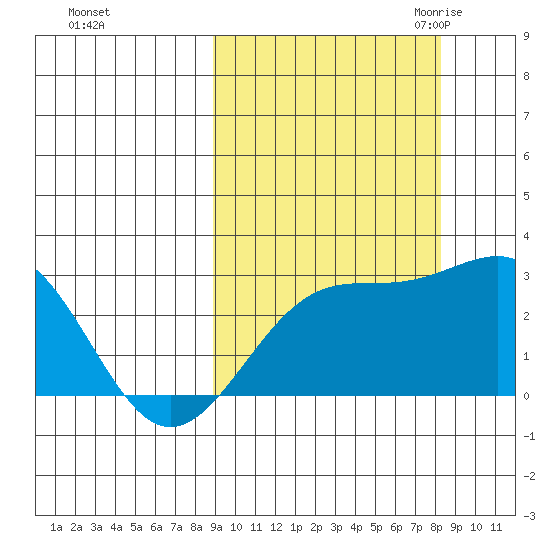 Shoal Point tide chart for Tuesday, October 4, 2022
