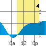 Shoal Point tide chart for Tuesday, October 4, 2022