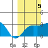 Shoal Point tide chart for Wednesday, October 5, 2022