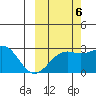 Shoal Point tide chart for Thursday, October 6, 2022