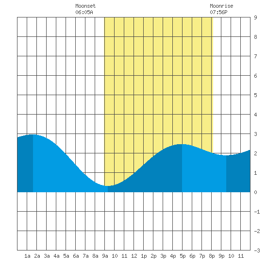 Shoal Point tide chart for Friday, October 7, 2022