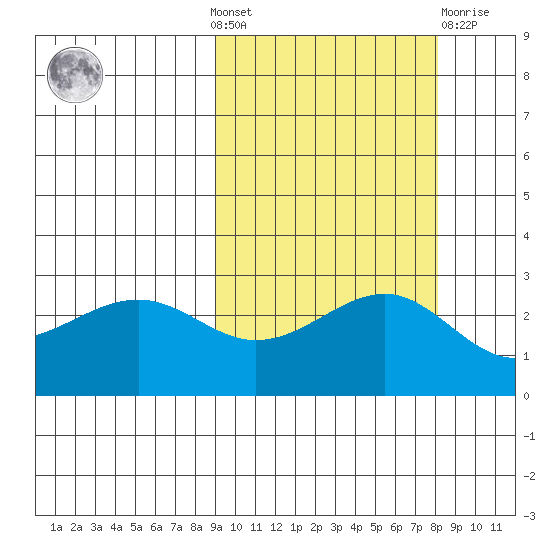 Shoal Point tide chart for Sunday, October 9, 2022