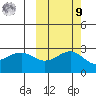Shoal Point tide chart for Sunday, October 9, 2022