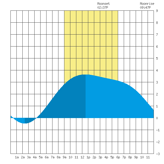 Shoal Point tide chart for Sunday, November 13, 2022