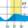 Shoal Point tide chart for Thursday, November 17, 2022