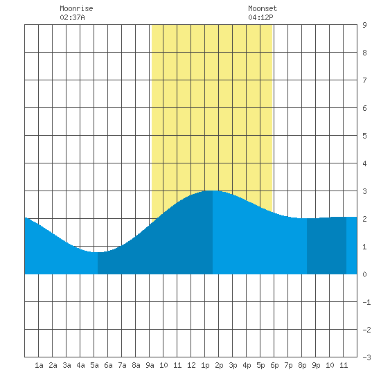 Shoal Point tide chart for Friday, November 18, 2022