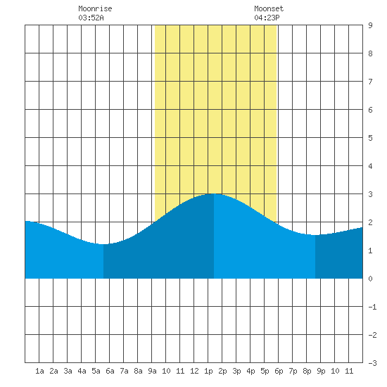 Shoal Point tide chart for Saturday, November 19, 2022