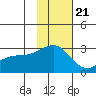 Shoal Point tide chart for Monday, November 21, 2022