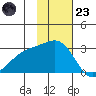 Shoal Point tide chart for Wednesday, November 23, 2022