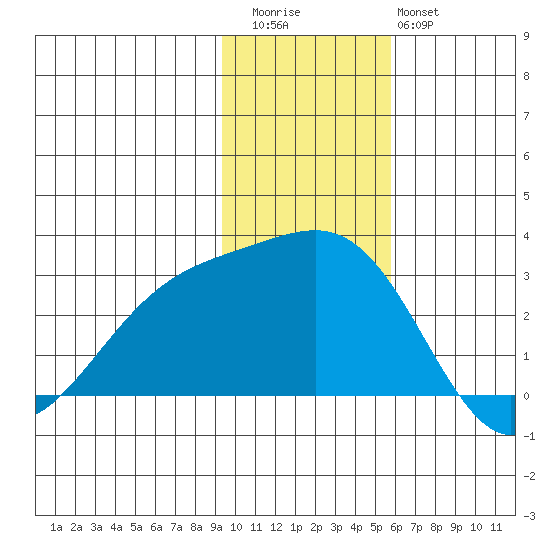 Shoal Point tide chart for Thursday, November 24, 2022