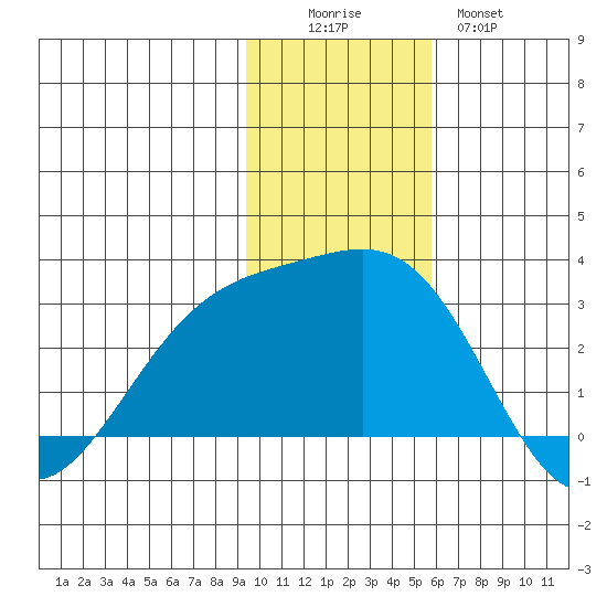 Shoal Point tide chart for Friday, November 25, 2022