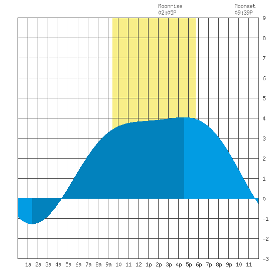 Shoal Point tide chart for Sunday, November 27, 2022