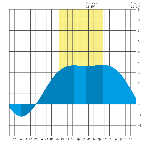 Shoal Point tide chart for Monday, November 28, 2022