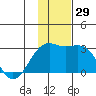 Shoal Point tide chart for Tuesday, November 29, 2022