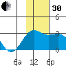 Shoal Point tide chart for Wednesday, November 30, 2022