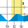 Shoal Point tide chart for Thursday, November 3, 2022