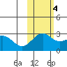 Shoal Point tide chart for Friday, November 4, 2022