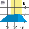 Shoal Point tide chart for Tuesday, November 8, 2022