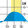 Shoal Point tide chart for Saturday, December 10, 2022
