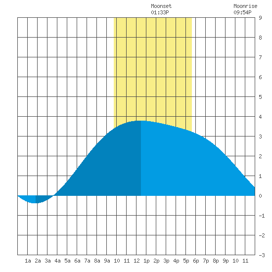 Shoal Point tide chart for Monday, December 12, 2022