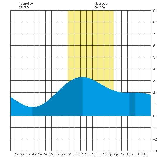 Shoal Point tide chart for Friday, December 16, 2022