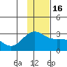 Shoal Point tide chart for Friday, December 16, 2022