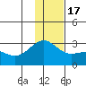 Shoal Point tide chart for Saturday, December 17, 2022