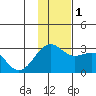 Shoal Point tide chart for Thursday, December 1, 2022