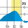 Shoal Point tide chart for Wednesday, December 21, 2022