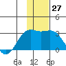 Shoal Point tide chart for Tuesday, December 27, 2022