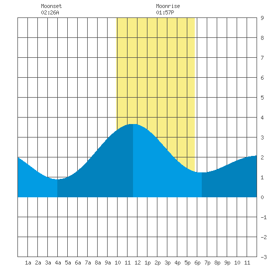 Shoal Point tide chart for Friday, December 30, 2022